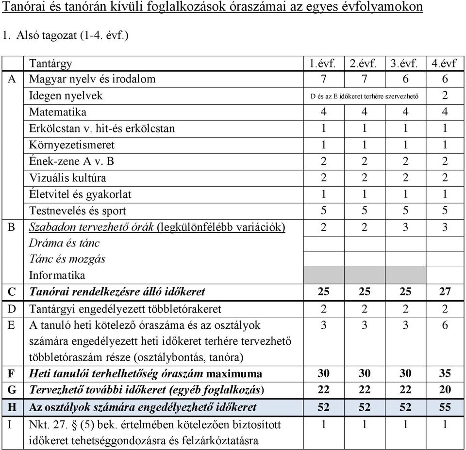 B 2 2 2 2 Vizuális kultúra 2 2 2 2 Életvitel és gyakorlat 1 1 1 1 Testnevelés és sport 5 5 5 5 B Szabadon tervezhető órák (legkülönfélébb variációk) 2 2 3 3 Dráma és tánc Tánc és mozgás Informatika C