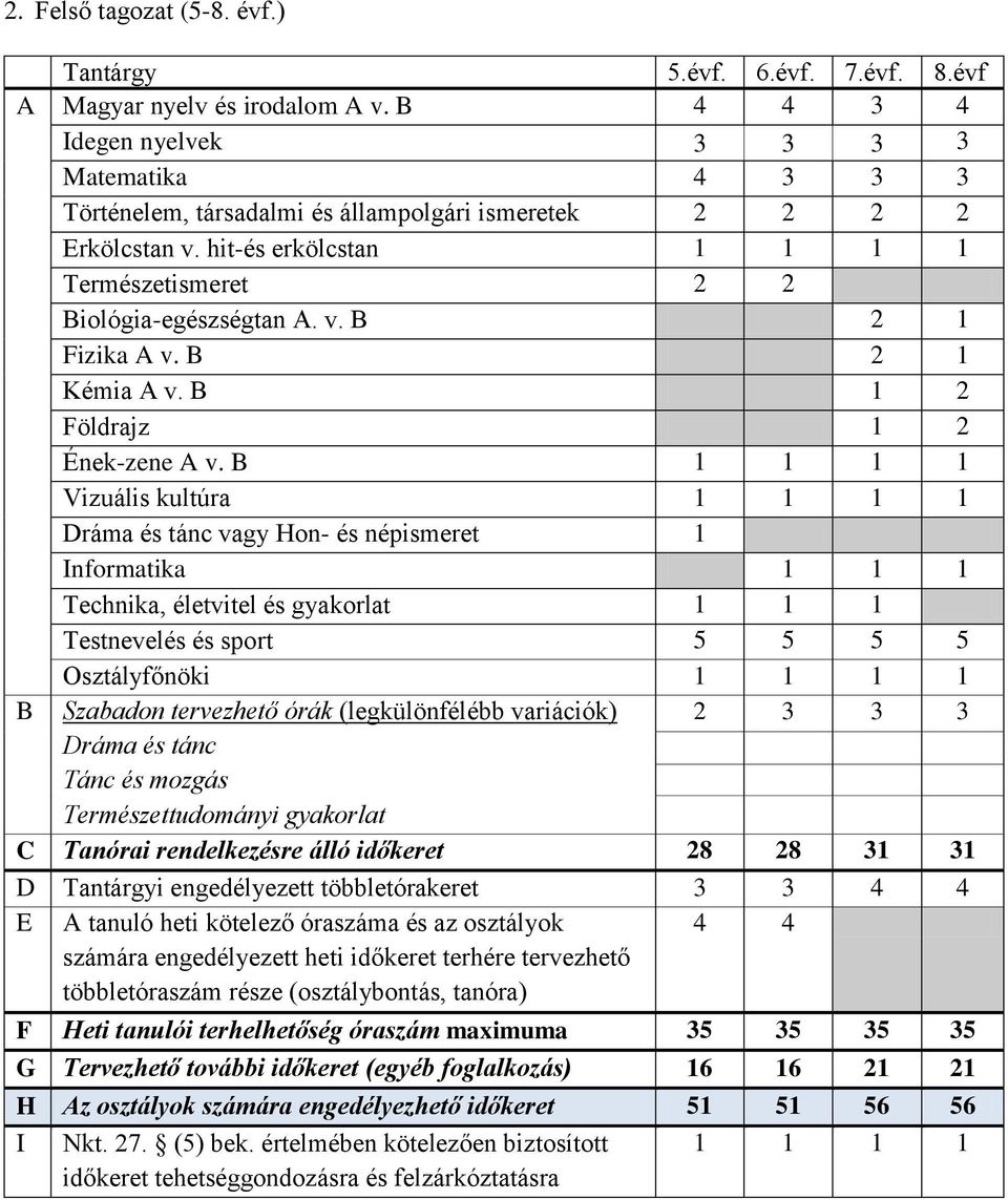 B 2 1 Kémia A v. B 1 2 Földrajz 1 2 Ének-zene A v.
