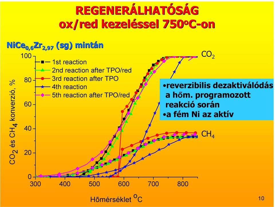 reaction after TPO 4th reaction 5th reaction after TPO/red CO 2 reverzibilis dezaktiválódás