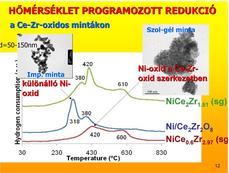 minta különálló Ni- oxid Ni-oxid a Ce-Zr Zr- oxid