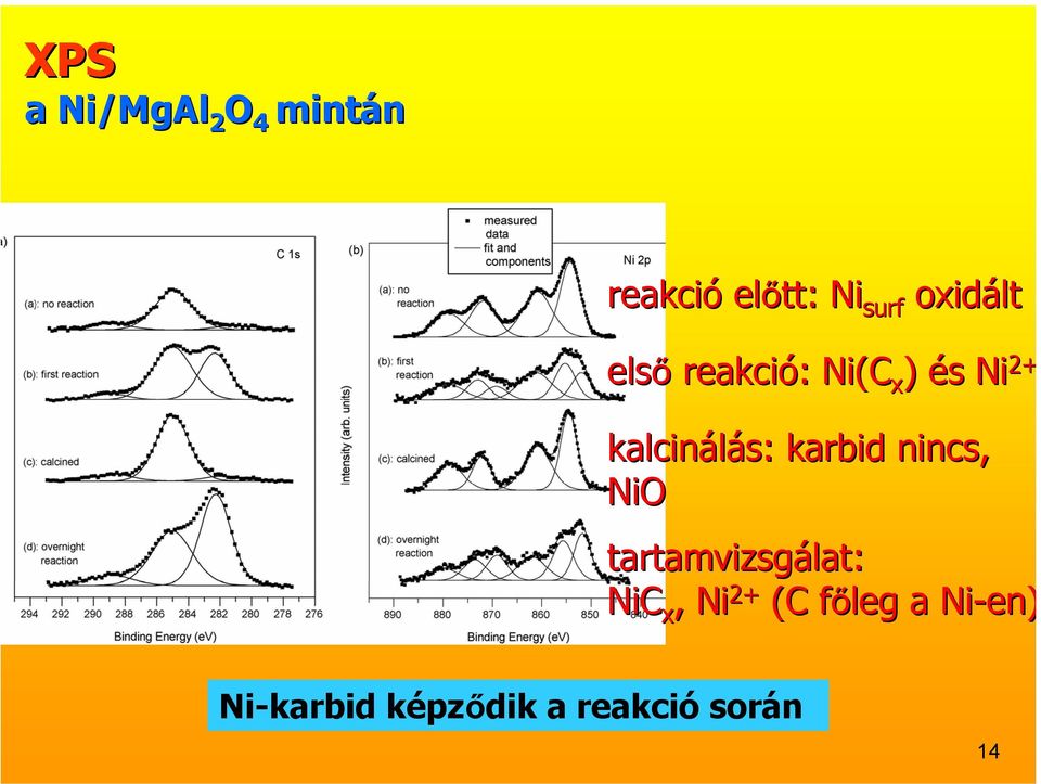 kalcinálás: karbid nincs, NiO tartamvizsgálat: NiC x,