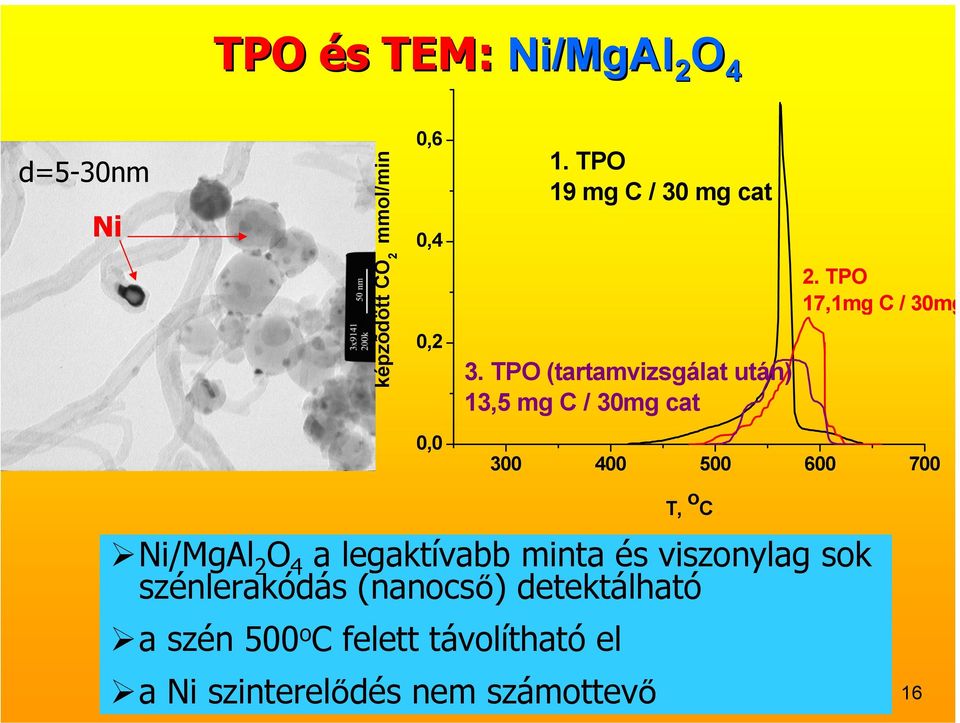 TPO 17,1mg C / 30mg 0,0 300 400 500 600 700 Ni/MgAl 2 O 4 a legaktívabb minta és viszonylag