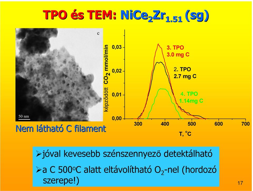 0,02 0,01 0,00 3. TPO 3.0 mg C 2. TPO 2.7 mg C 4. TPO 1.