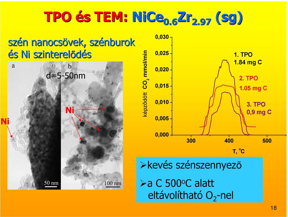 Ni képzõdött CO 2 mmol/min 0,030 0,025 0,020 0,015 0,010 0,005 1. TPO 1.