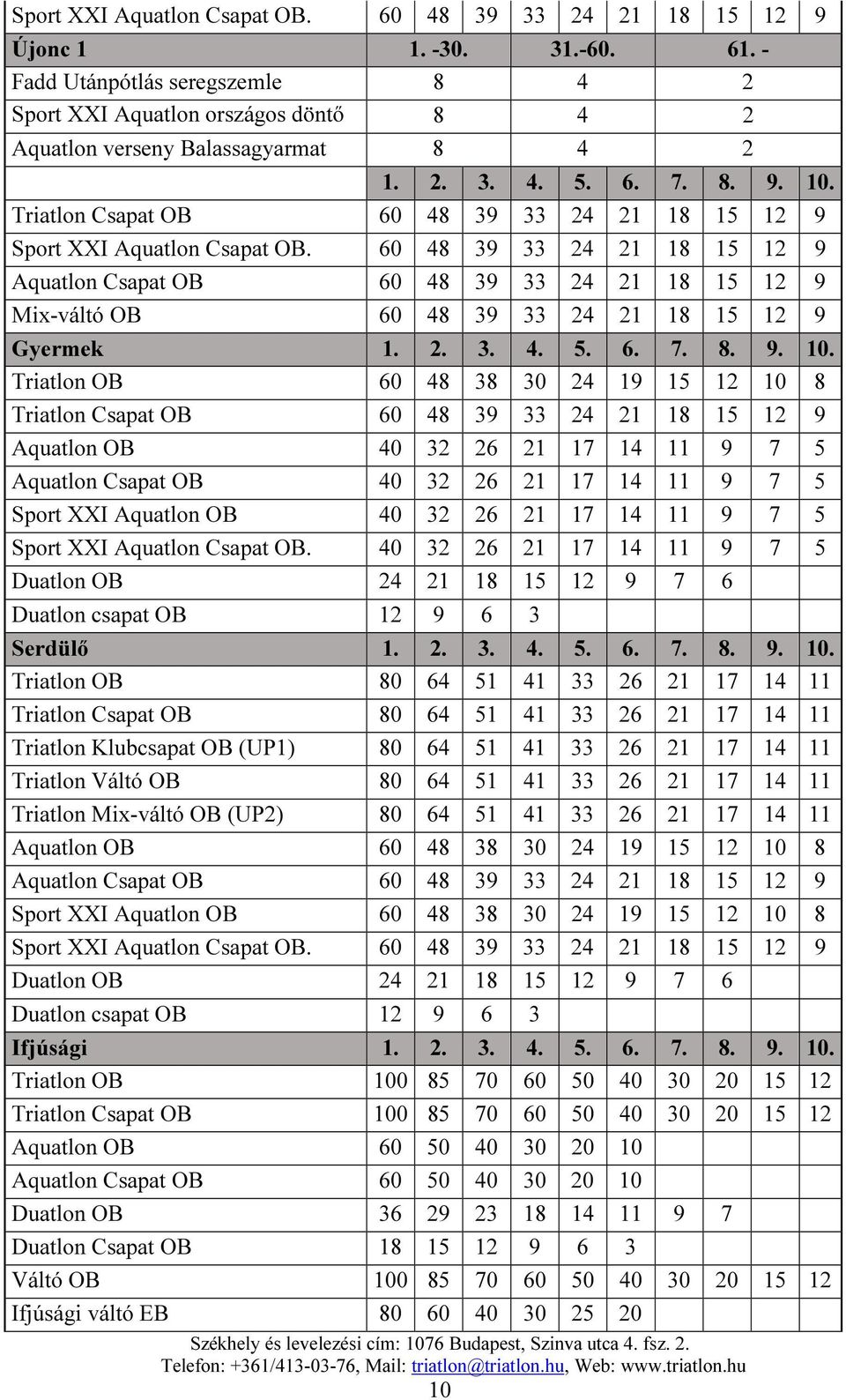 Triatlon Csapat OB 60 48 39 33 24 21 18 15 12 9 Sport XXI Aquatlon Csapat OB.