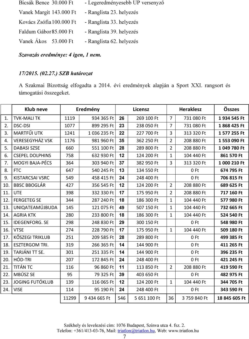 rangsort és támogatási összegeket. Klub neve Eredmény Licensz Heraklesz Összes 1. TVK-MALI TK 1119 934 365 Ft 26 269 100 Ft 7 731 080 Ft 1 934 545 Ft 2.