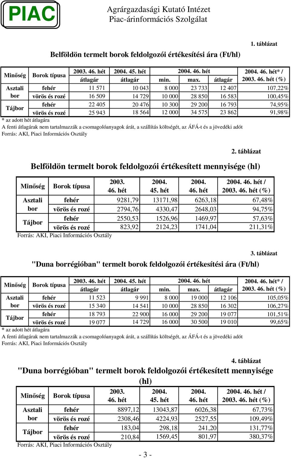 hét átlagára A fenti átlagárak nem tartalmazzák a csomagolóanyagok árát, a szállítás költségét, az ÁFÁ-t és a jövedéki adót 24