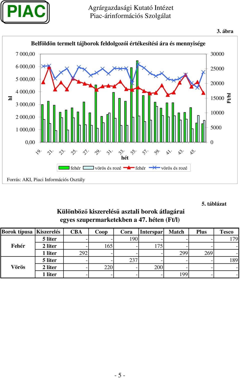 hét fehér vörös és rozé fehér vörös és rozé Különböz kiszerelés asztali ok átlagárai egyes szupermarketekben a 47. héten (Ft/l) 5.