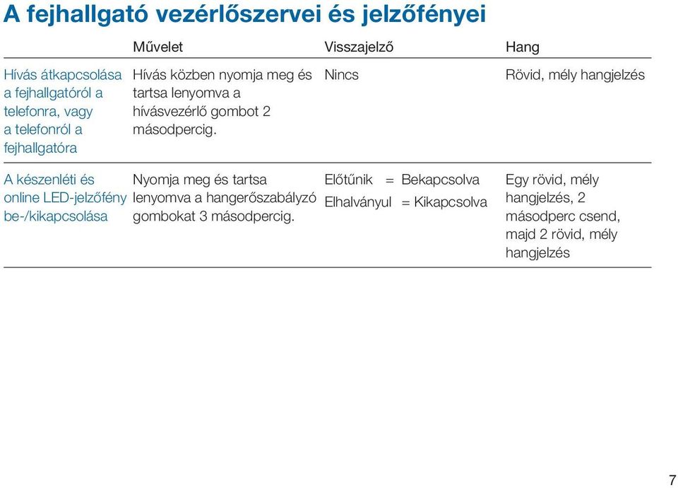 Nincs Rövid, mély hangjelzés A készenléti és Nyomja meg és tartsa Előtűnik = Bekapcsolva online LED-jelzőfény lenyomva a