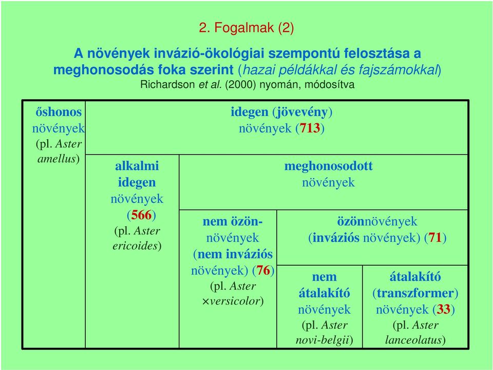 Aster ericoides) idegen (jövevény) növények (713) nem özönnövények (nem inváziós növények) (76) (pl.