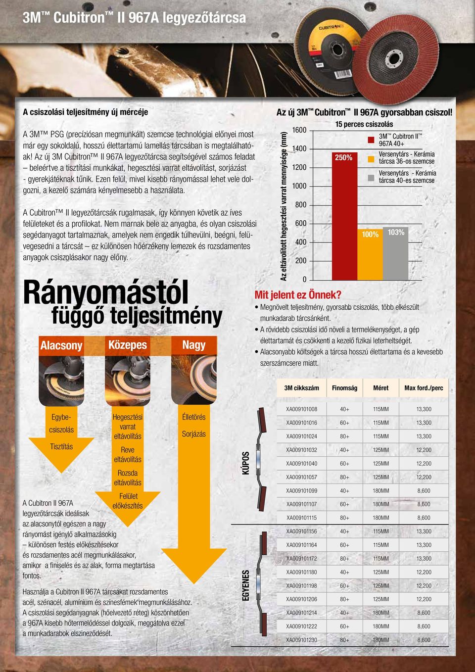 Ezen felül, mivel kisebb rányomással lehet vele dolgozni, a kezelő számára kényelmesebb a használata. A Cubitron II legyezőtárcsák rugalmasak, így könnyen követik az íves felületeket és a profilokat.