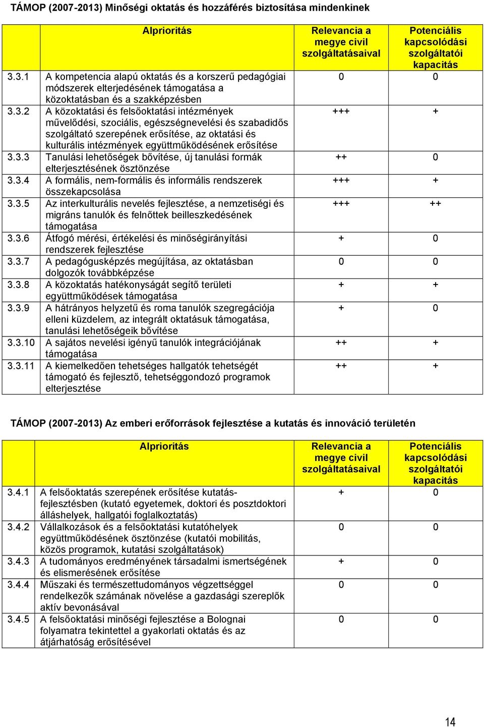 erősítése 3.3.3 Tanulási lehetőségek bővítése, új tanulási formák elterjesztésének ösztönzése 3.3.4 A formális, nem-formális és informális rendszerek összekapcsolása 3.3.5 Az interkulturális nevelés fejlesztése, a nemzetiségi és migráns tanulók és felnőttek beilleszkedésének támogatása 3.