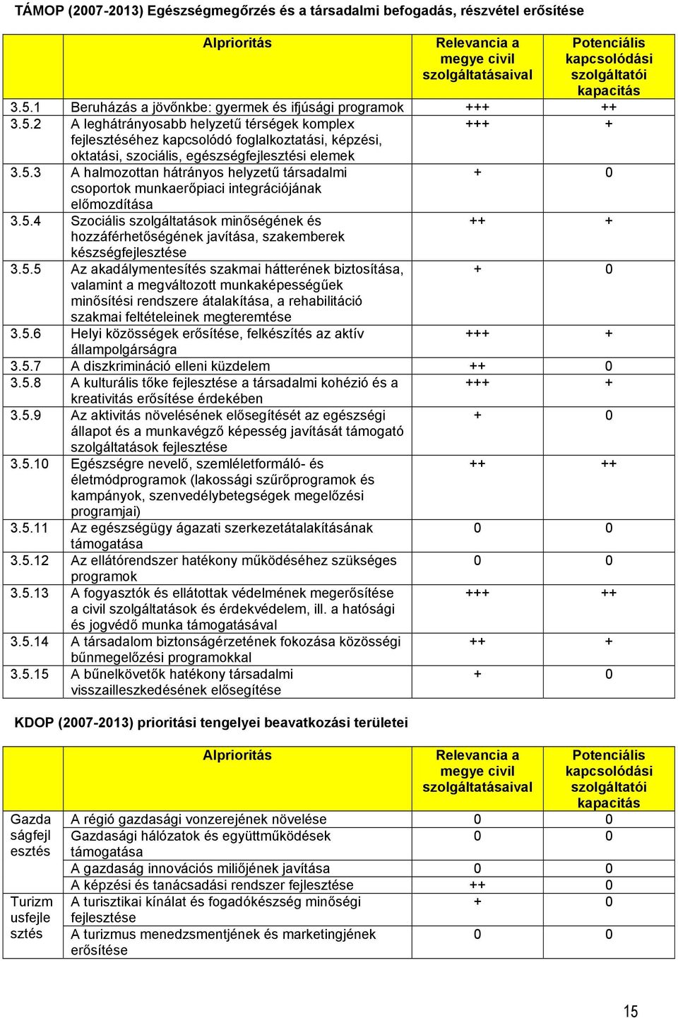 2 A leghátrányosabb helyzetű térségek komplex fejlesztéséhez kapcsolódó foglalkoztatási, képzési, oktatási, szociális, egészségfejlesztési elemek +++ + 3.5.