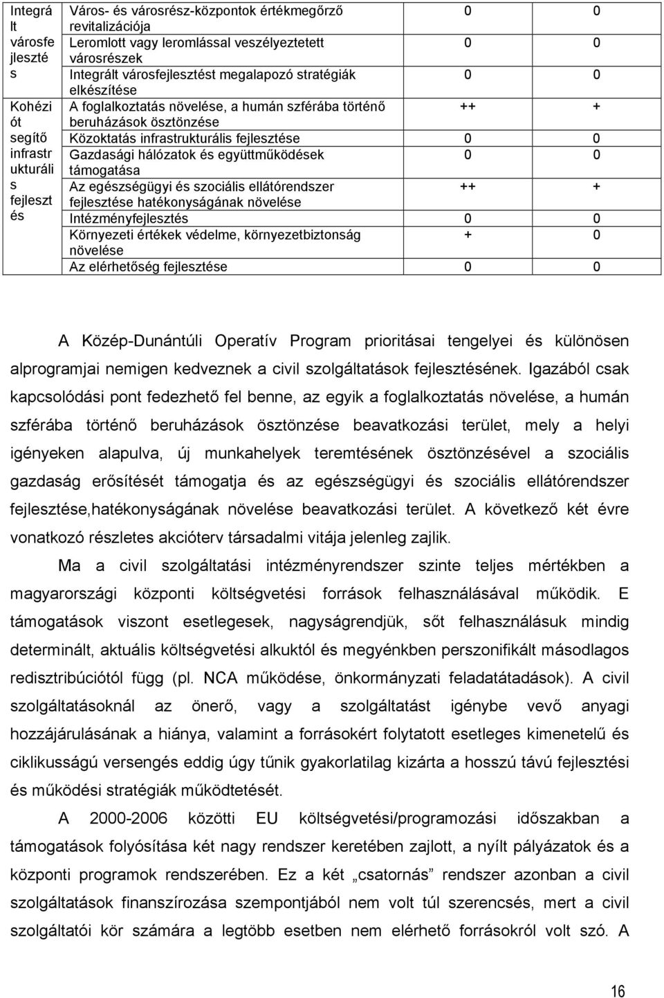 hálózatok és együttműködések támogatása Az egészségügyi és szociális ellátórendszer ++ + fejlesztése hatékonyságának növelése Intézményfejlesztés Környezeti értékek védelme, környezetbiztonság