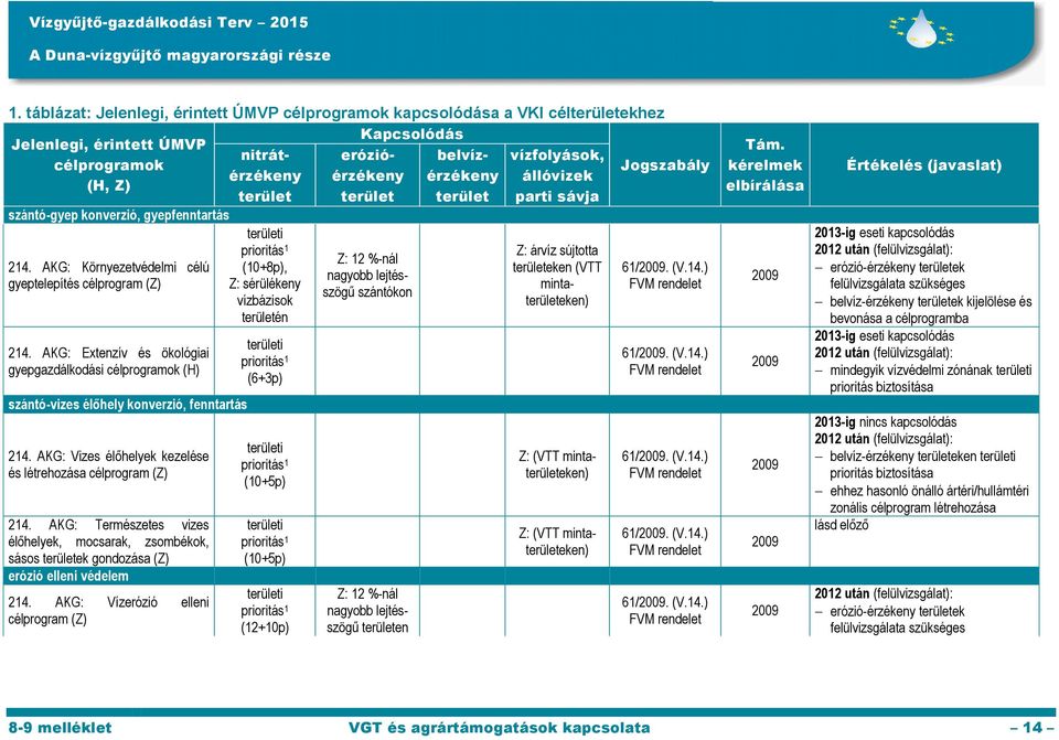 AKG: Extenzív és ökológiai gyepgazdálkodási célprogramok (H) szántó-vizes élőhely konverzió, fenntartás 214. AKG: izes élőhelyek kezelése és létrehozása célprogram (Z) 214.