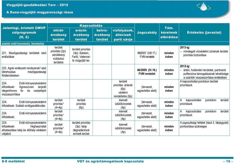 Erdő-környezetvédelmi kifizetések: Szálaló erdőgazdálkodás 224. Erdő-környezetvédelmi kifizetések: 224.