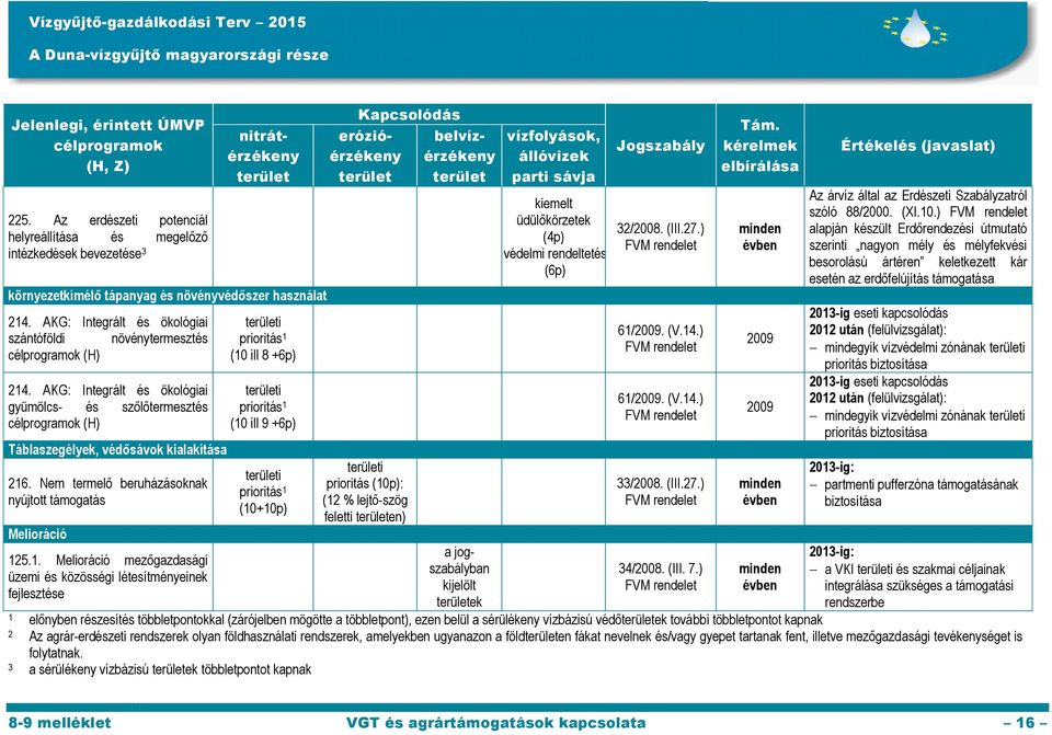 AKG: Integrált és ökológiai szántóföldi növénytermesztés célprogramok (H) 214. AKG: Integrált és ökológiai gyümölcs- és szőlőtermesztés célprogramok (H) Táblaszegélyek, védősávok kialakítása 216.