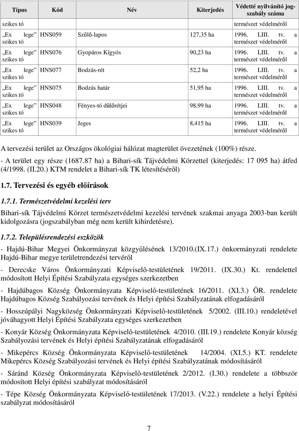 LIII. tv. a természet védelméről HNS048 Fényes-tó dűlőrétjei 98,99 ha 1996. LIII. tv. a természet védelméről HNS039 Jeges 8,415 ha 1996. LIII. tv. a természet védelméről A tervezési terület az Országos ökológiai hálózat magterület övezetének (100%) része.