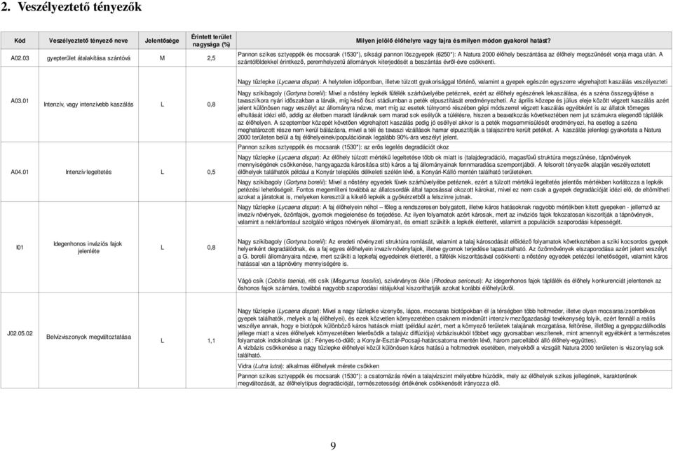 A szántóföldekkel érintkező, peremhelyzetű állományok kiterjedését a beszántás évről-évre csökkenti. A03.01 Intenzív, vagy intenzívebb kaszálás L 0,8 A04.