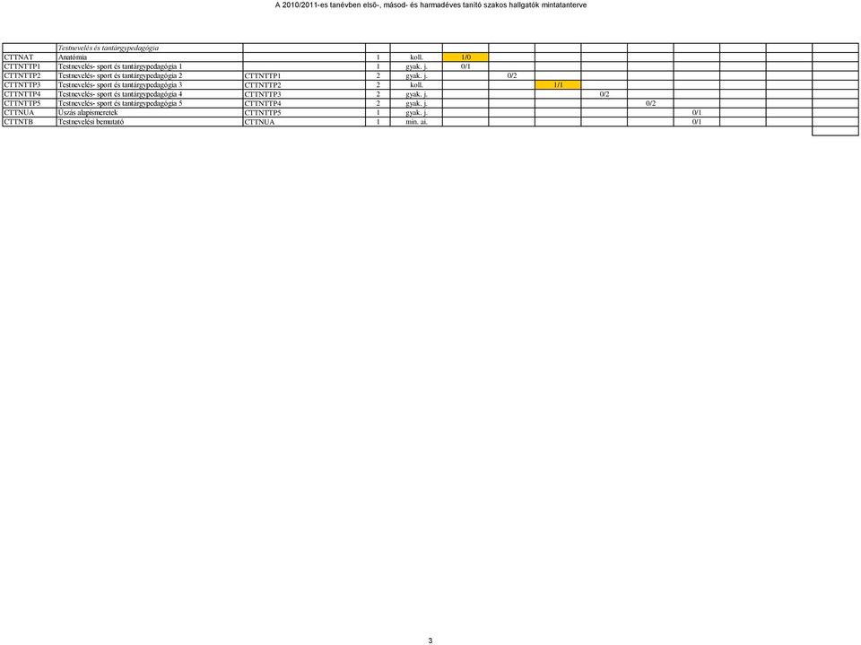 0/2 CTTNTTP3 Testnevelés- sport és tantárgypedagógia 3 CTTNTTP2 2 koll.