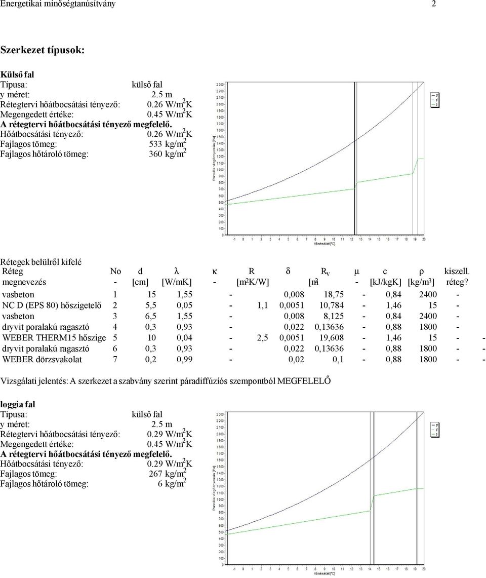 45 W/m 2 K A rétegtervi hőátbocsátási tényező megfelelő. 0.