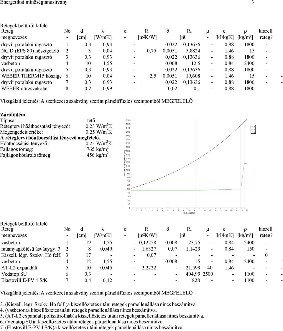 4 10 1,55 0,008 12,5 0,84 2400 1 dryvit poralakú ragasztó 5 0,3 0,93 0,022 0,13636 0,88 1800 1 WEBER THERM15 hőszige 6 10 0,04 2,5 0,0051 19,608 1,46 15 1 dryvit poralakú ragasztó 7 0,3 0,93 0,022