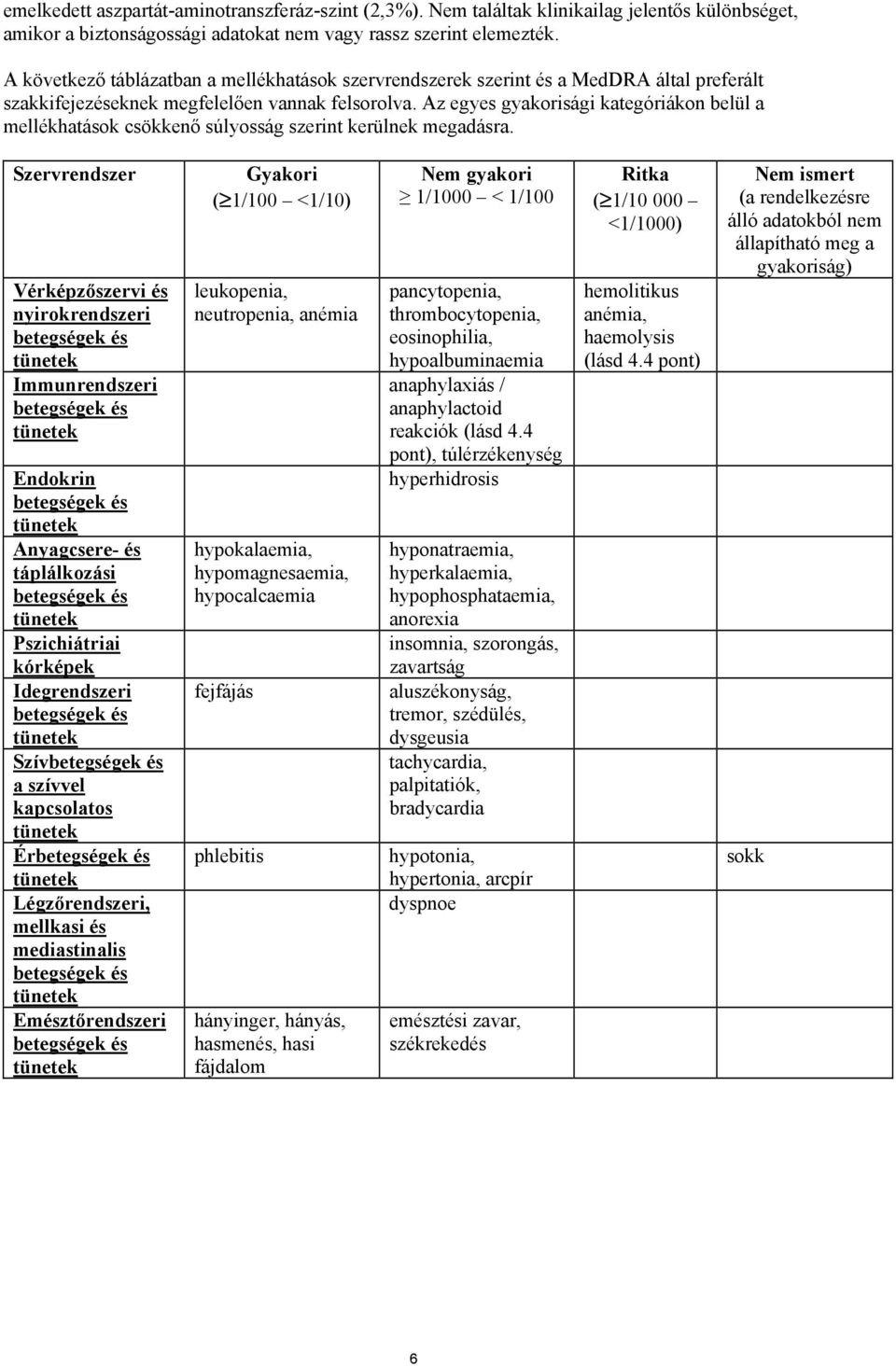Az egyes gyakorisági kategóriákon belül a mellékhatások csökkenő súlyosság szerint kerülnek megadásra.