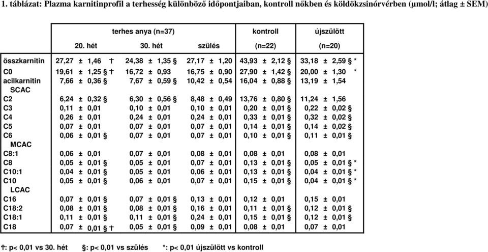 0,36 7,67 ± 0,59 10,42 ± 0,54 16,04 ± 0,88 13,19 ± 1,54 SCAC C2 6,24 ± 0,32 6,30 ± 0,56 8,48 ± 0,49 13,76 ± 0,80 11,24 ± 1,56 C3 0,11 ± 0,01 0,10 ± 0,01 0,10 ± 0,01 0,20 ± 0,01 0,22 ± 0,02 C4 0,26 ±
