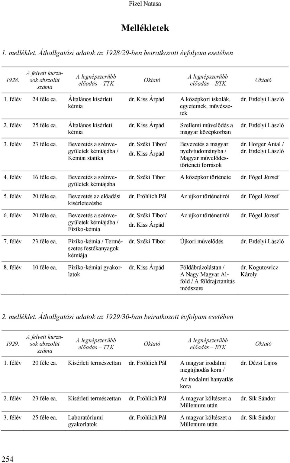 Kiss Árpád Szellemi művelődés a magyar középkorban dr. Erdélyi László 3. félév 23 féle ea. Bevezetés a szénvegyületek kémiájába / Kémiai statika dr. Széki Tibor/ dr.