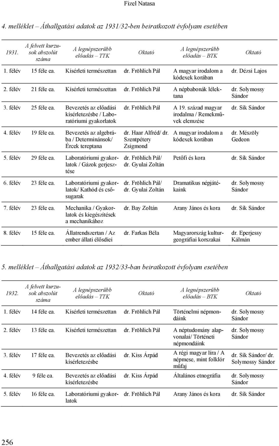félév 25 féle ea. Bevezetés az előadási kísérletezésbe / Laboratóriumi gyakorlatok dr. Fröhlich Pál A 19. század magyar irodalma / Remekművek elemzése dr. Sík Sándor 4. félév 19 féle ea.