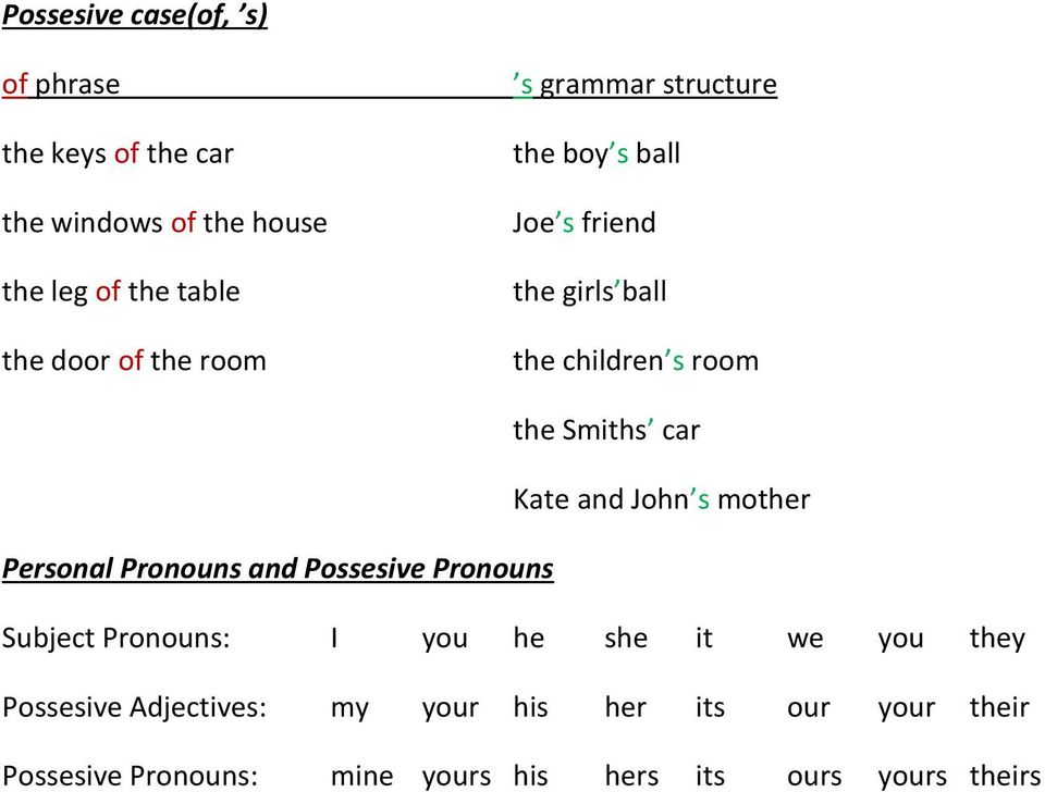 and John s mother Personal Pronouns and Possesive Pronouns Subject Pronouns: I you he she it we you they