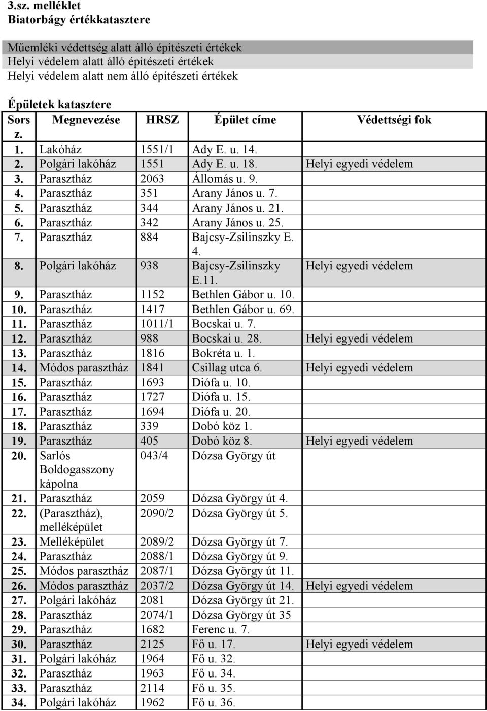 Parasztház 351 Arany János u. 7. 5. Parasztház 344 Arany János u. 21. 6. Parasztház 342 Arany János u. 25. 7. Parasztház 884 Bajcsy-Zsilinszky E. 4. 8. Polgári lakóház 938 Bajcsy-Zsilinszky Helyi egyedi védelem E.