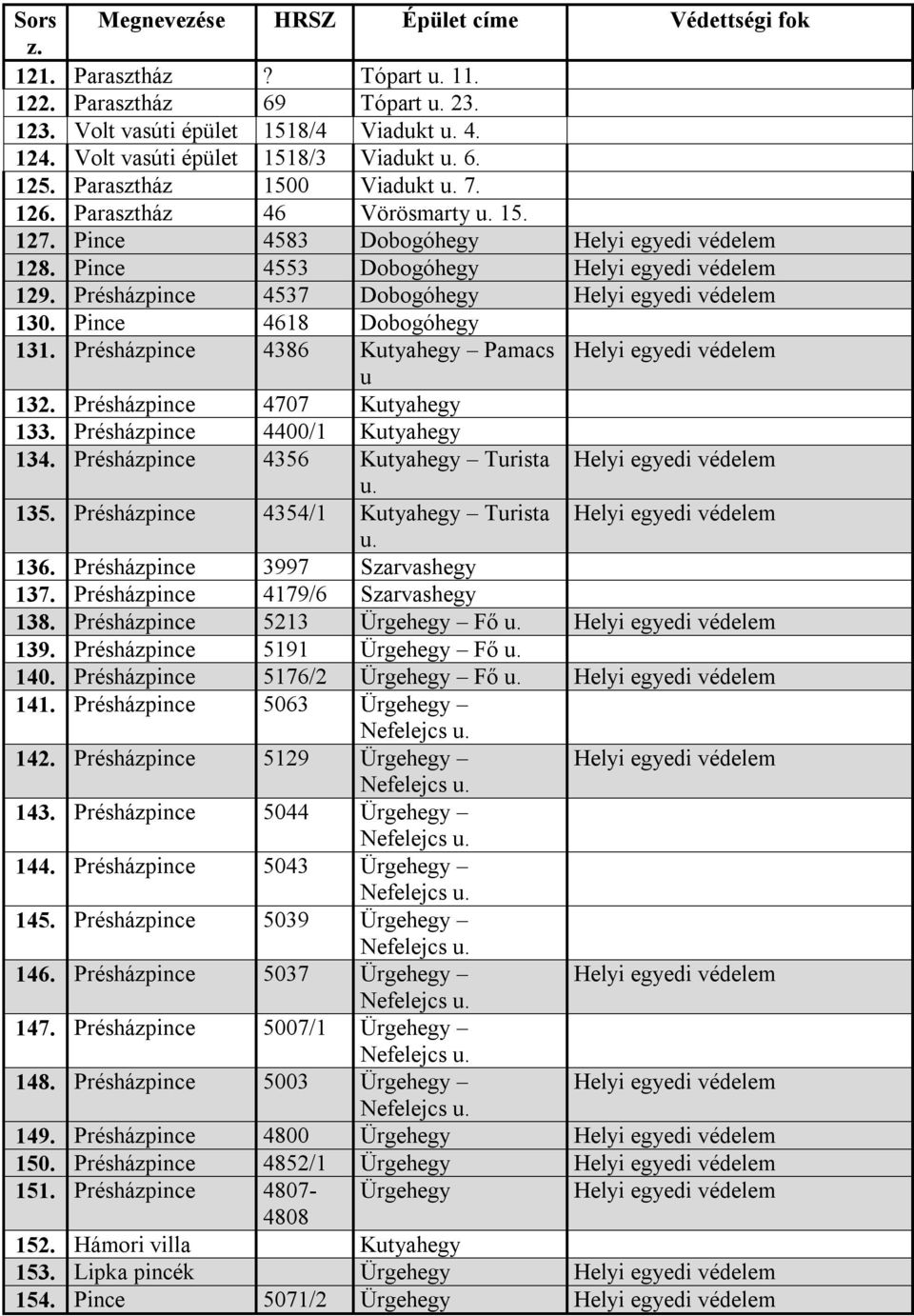 Pince 4553 Dobogóhegy Helyi egyedi védelem 129. Présházpince 4537 Dobogóhegy Helyi egyedi védelem 130. Pince 4618 Dobogóhegy 131. Présházpince 4386 Kutyahegy Pamacs Helyi egyedi védelem u 132.