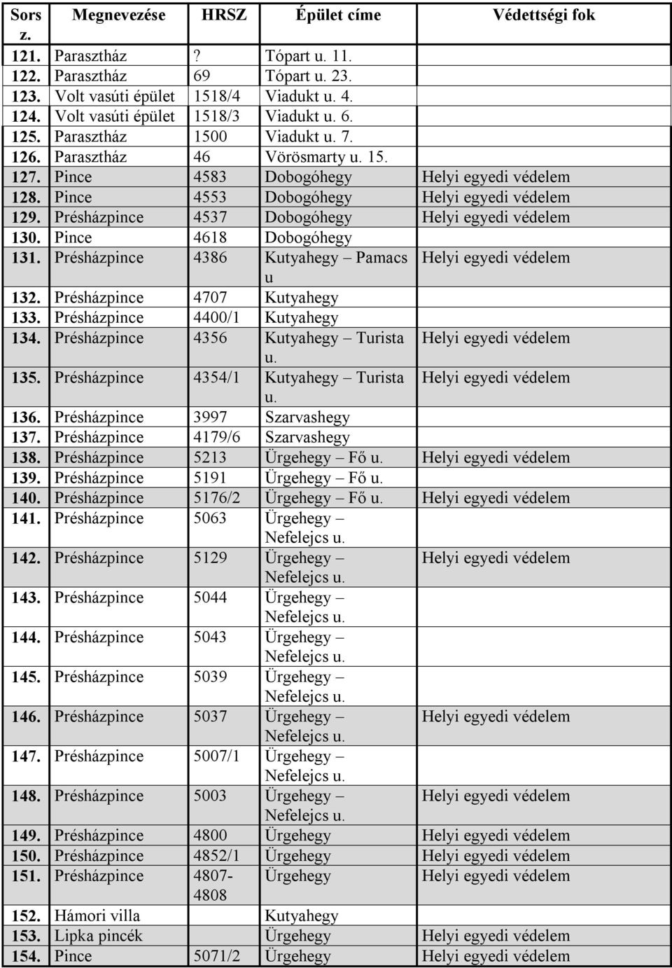 Pince 4553 Dobogóhegy Helyi egyedi védelem 129. Présházpince 4537 Dobogóhegy Helyi egyedi védelem 130. Pince 4618 Dobogóhegy 131. Présházpince 4386 Kutyahegy Pamacs Helyi egyedi védelem u 132.