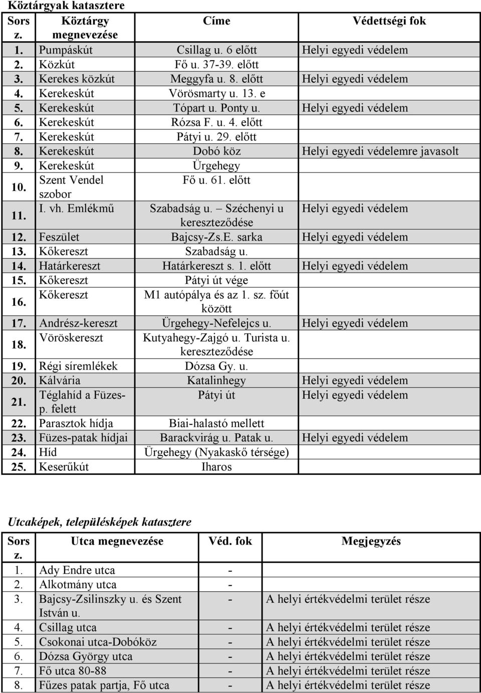 Kerekeskút Dobó köz Helyi egyedi védelemre javasolt 9. Kerekeskút Ürgehegy 10. Szent Vendel Fő u. 61. előtt szobor 11. I. vh. Emlékmű Szabadság u. Széchenyi u Helyi egyedi védelem kereszteződése 12.