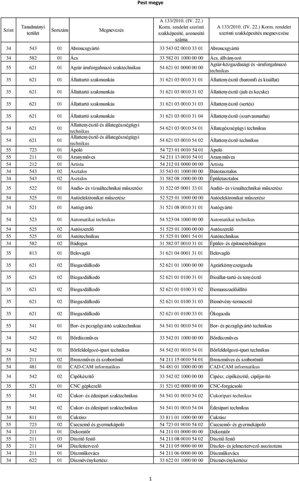 Állattartó szakmunkás 31 621 03 0010 31 03 Állattenyésztő (sertés) 35 621 01 Állattartó szakmunkás 31 621 03 0010 31 04 Állattenyésztő (szarvasmarha) 54 621 01 Állattenyésztő és állategészségügyi 54