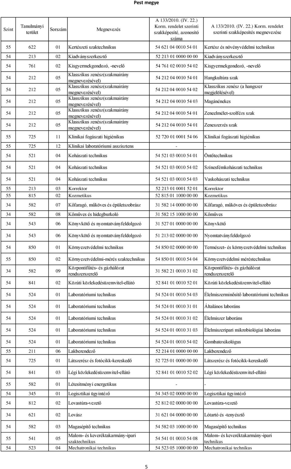 212 04 0010 54 01 Zeneszerzés szak 55 725 11 Klinikai fogászati higiénikus 52 720 01 0001 54 06 Klinikai fogászati higiénikus 55 725 12 Klinikai laboratóriumi asszisztens 54 521 04 Kohászati 54 521