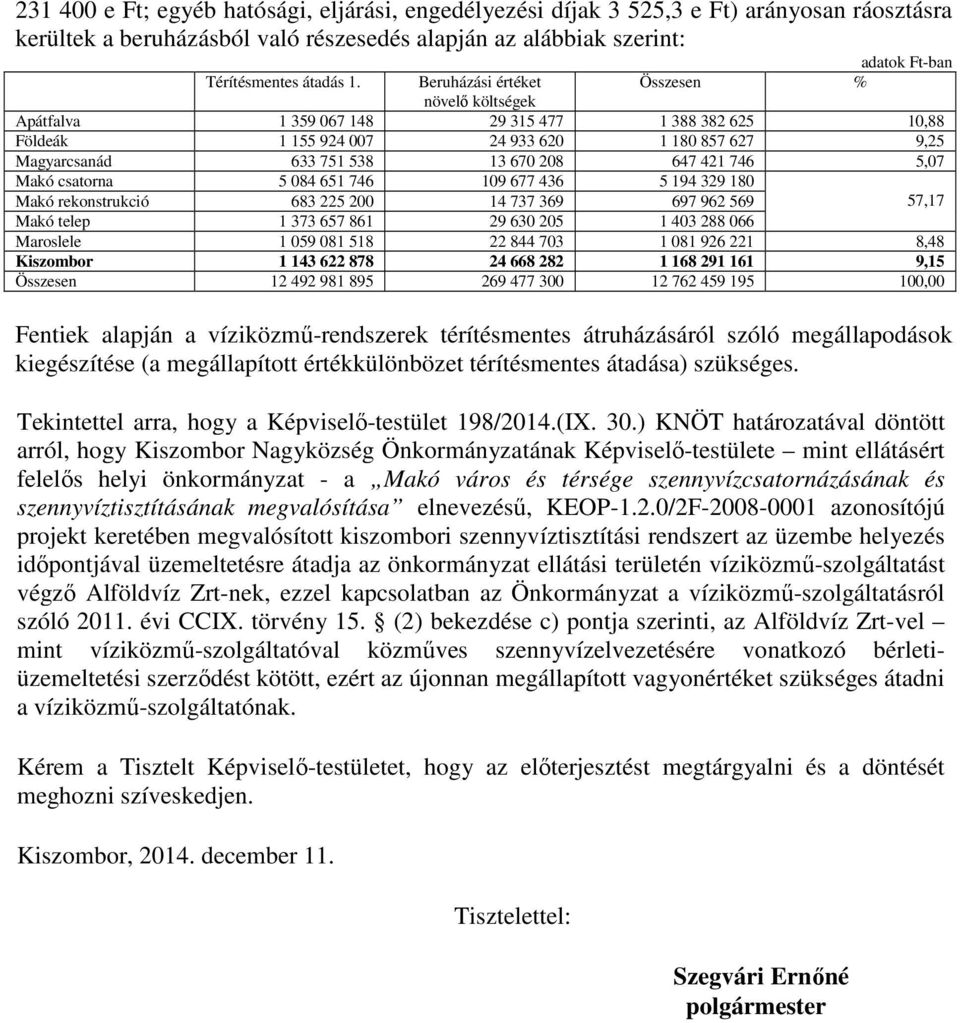 Beruházási értéket növelő költségek Apátfalva 1 359 067 148 29 315 477 1 388 382 625 10,88 Földeák 1 155 924 007 24 933 620 1 180 857 627 9,25 Magyarcsanád 633 751 538 13 670 208 647 421 746 5,07