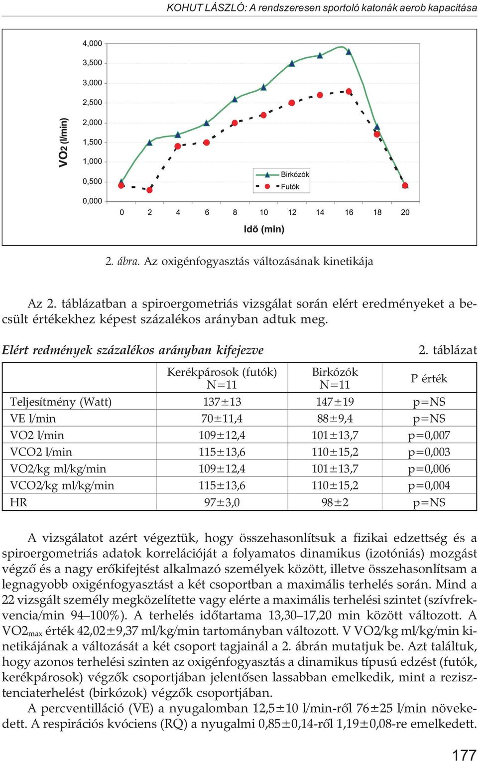 táblázat Kerékpárosok (futók) N=11 Birkózók N=11 P érték Teljesítmény (Watt) 137±13 147±19 p=ns VE l/min 70±11,4 88±9,4 p=ns VO2 l/min 109±12,4 101±13,7 p=0,007 VCO2 l/min 115±13,6 110±15,2 p=0,003