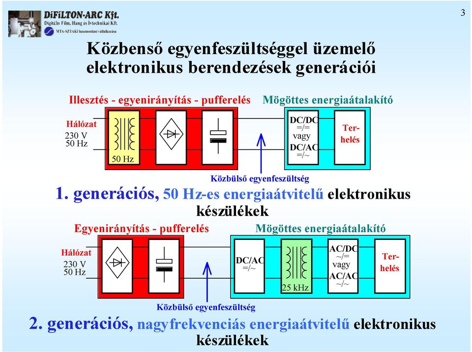 generációs, 50 Hz-es energiaátvitelű elektronikus készülékek Egyenirányítás - pufferelés ögöttes energiaátalakító Hálózat 20