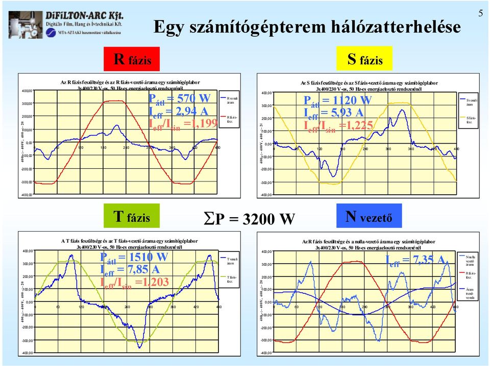 400 : 400V, 400 : 20A 400,00 00,00 200,00 100,00-100,00 Az S fázis feszültsége és az S fázis-vezető árama egy számítógéplabor x400/20 V-os, 50 Hz-es energiaelosztó rendszerénél P átl = 1120 W I eff =