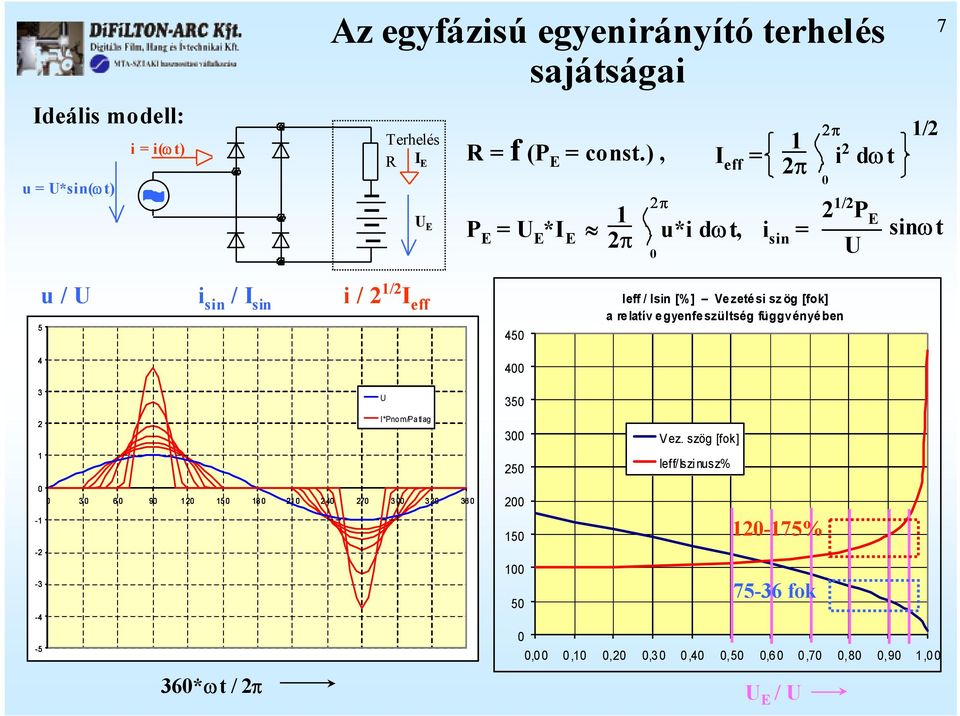 Ieff / Isin [%] Vezetési sz ög [fok] a relatív egyenfeszültség függvényében I*Pnom/Patlag 2 1 0 0 0 60 90 120 150 180 210 240 270 00 0 60-1