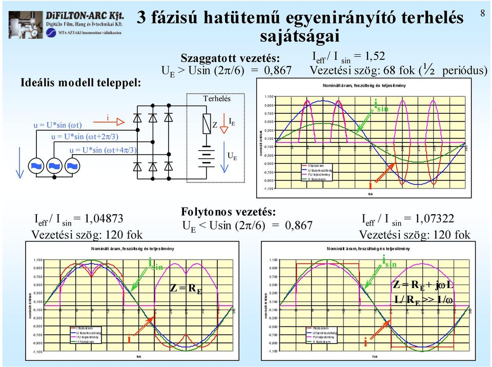 fázisáram Nominált áram, feszültség és teljesítmény 120 150 180 i fok i sin 210 240 270 00 0 60 8 I eff / I sin = 1,0487 Vezetési szög: 120 fok Nominált áram, feszültség és teljesítmény Folytonos