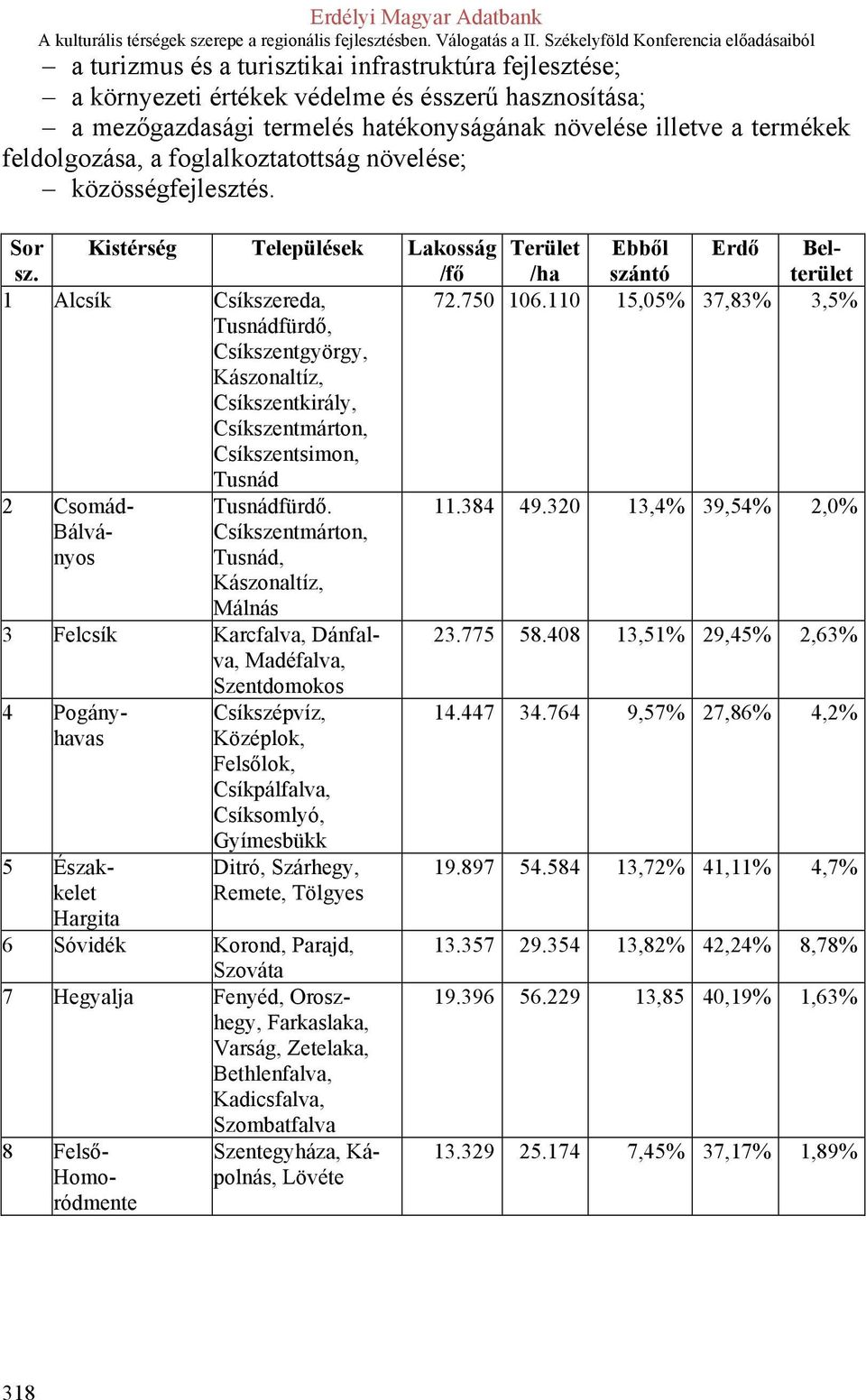 110 15,05% 37,83% 3,5% Tusnádfürdő, Csíkszentgyörgy, Kászonaltíz, Csíkszentkirály, Csíkszentmárton, Csíkszentsimon, Tusnád 2 Csomád- Tusnádfürdő. 11.384 49.