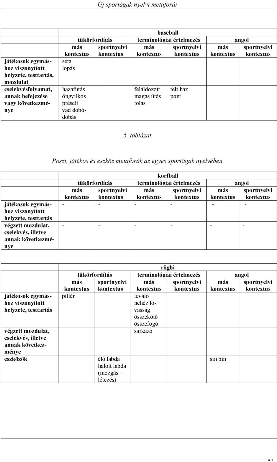 táblázat Poszt, játékos és eszköz metaforák az egyes sportágak nyelvében játékosok egyhoz helyzete, testtartás végzett mozdulat, cselekvés, illetve annak következménye korfball tükörfordítás