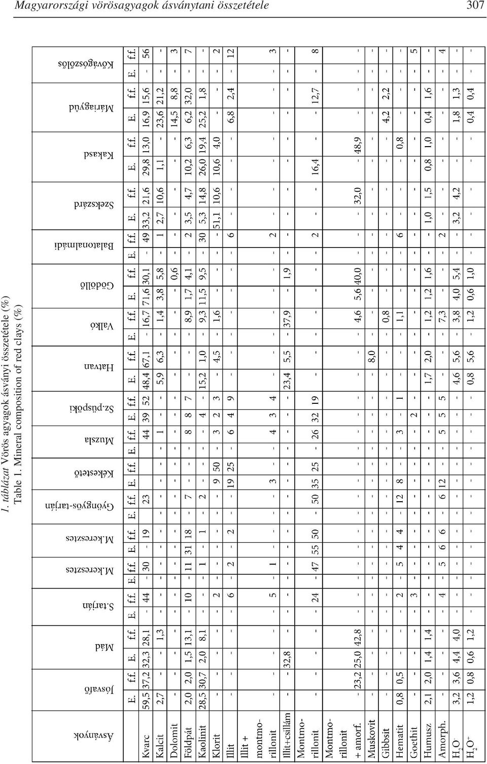 Mineral composition of red clays (%)