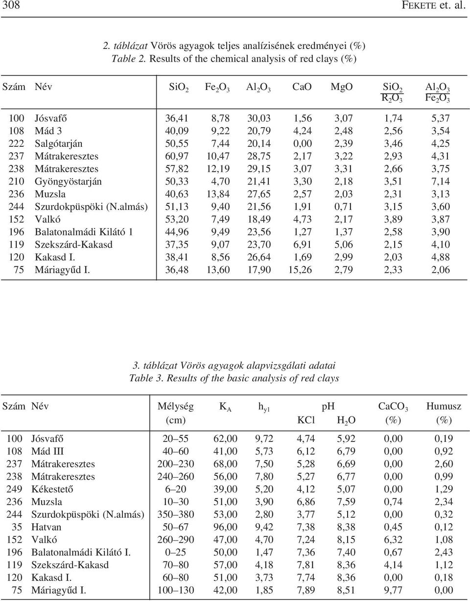 4,24 2,48 2,56 3,54 222 Salgótarján 50,55 7,44 20,14 0,00 2,39 3,46 4,25 237 Mátrakeresztes 60,97 10,47 28,75 2,17 3,22 2,93 4,31 238 Mátrakeresztes 57,82 12,19 29,15 3,07 3,31 2,66 3,75 210