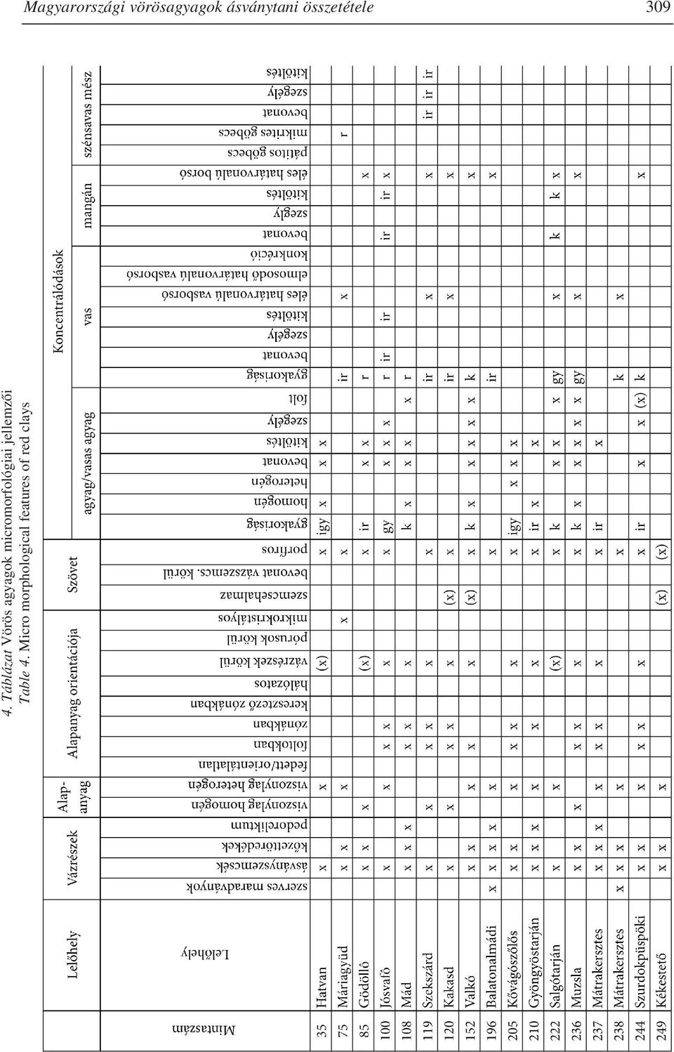 Micro morphological features of red
