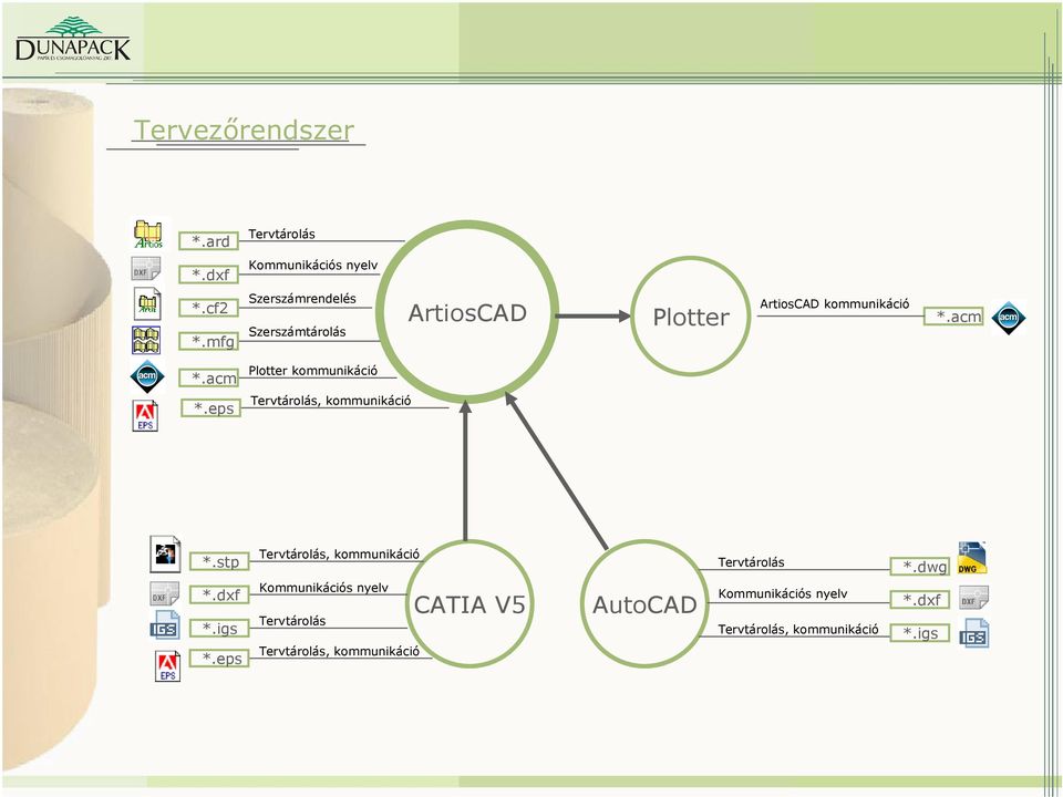 acm Plotter kommunikáció *.eps Tervtárolás, kommunikáció *.stp *.dxf *.igs *.
