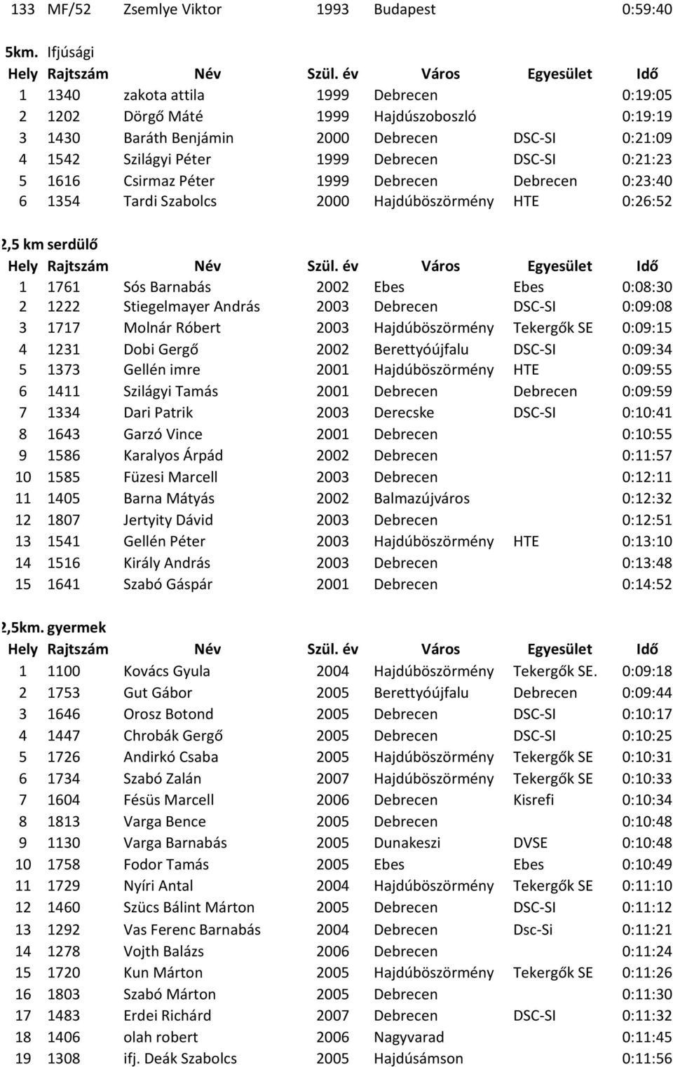 DSC-SI 0:21:23 5 1616 Csirmaz Péter 1999 Debrecen Debrecen 0:23:40 6 1354 Tardi Szabolcs 2000 Hajdúböszörmény HTE 0:26:52 2,5 km serdülő Hely Rajtszám Név Szül.